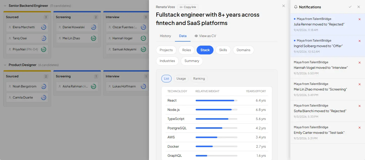 Hiring pipeline board with candidate stages, profile details and notifications